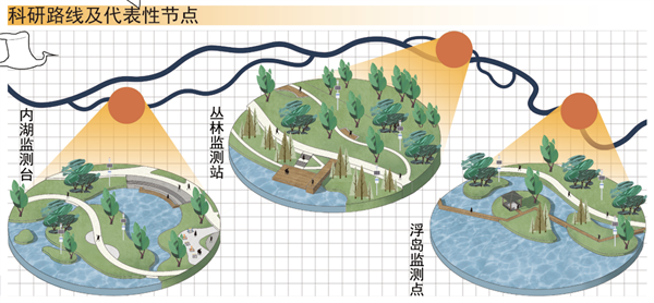 第十三屆園冶杯一等獎作品丨生態聯盟——智慧共享模式下的公眾參與性景觀