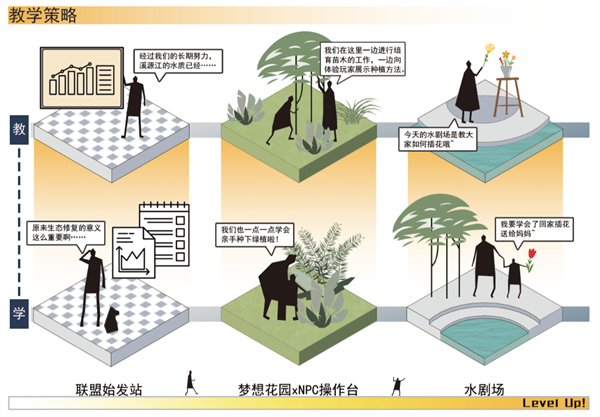 第十三屆園冶杯一等獎作品丨生態聯盟——智慧共享模式下的公眾參與性景觀