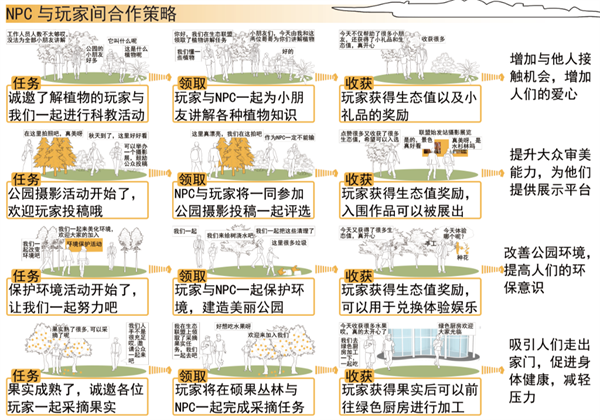 第十三屆園冶杯一等獎作品丨生態聯盟——智慧共享模式下的公眾參與性景觀