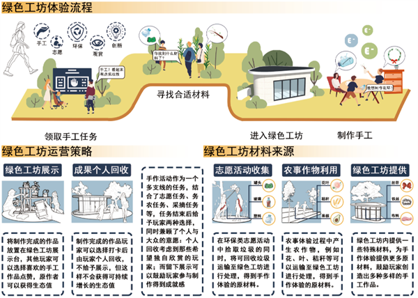 第十三屆園冶杯一等獎作品丨生態聯盟——智慧共享模式下的公眾參與性景觀