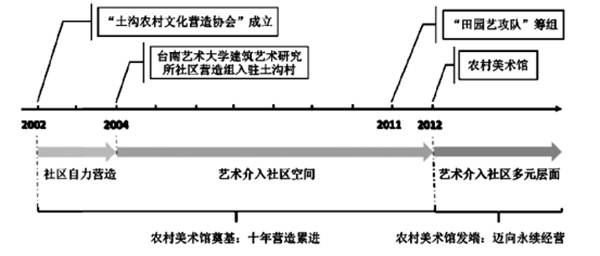 臺南市土溝村:藝術介入社區營造,探索現代農村生活模式