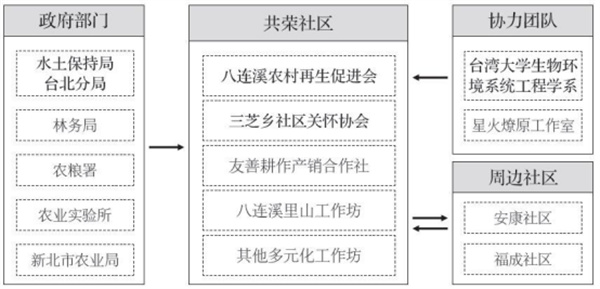 新北市共榮社區:修復生態資源,發展友善農業
