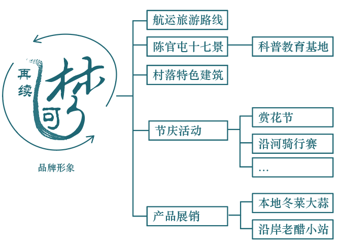 第二屆鄉(xiāng)村振興聯(lián)合畢業(yè)設(shè)計一等獎作品丨再續(xù)河夢REVIVE THE DREAM OF RI