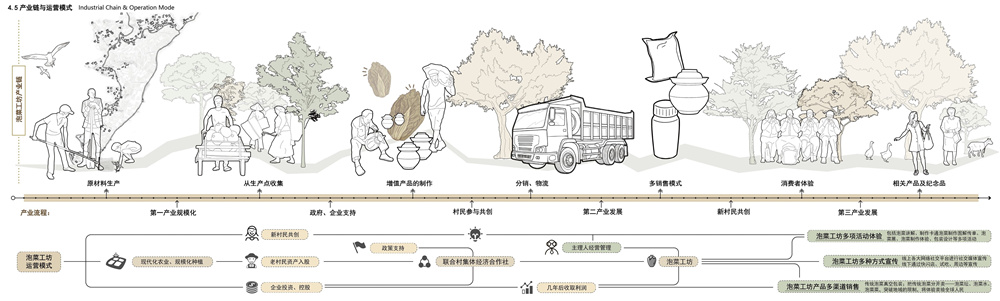 第二屆鄉村振興聯合畢業設計一等獎作品丨泡菜工坊