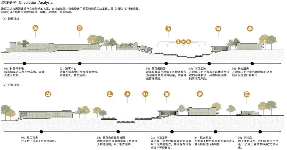 第二屆鄉村振興聯合畢業設計一等獎作品丨泡菜工坊