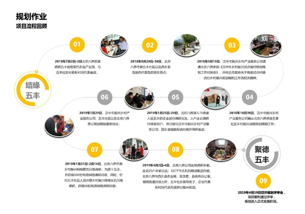 陜西五豐社區(qū)鄉(xiāng)村振興戰(zhàn)略規(guī)劃