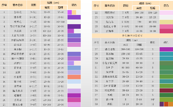 花境打造的“三部曲”