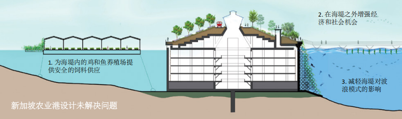 應對海平面上升的循環經濟戰略