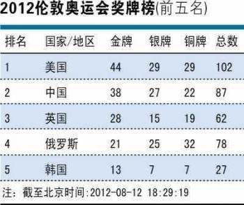 倫敦奧運會：旅游收入或“零收益”謝幕