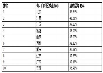 獨家:2014全國各省綠化三大指標前10排行