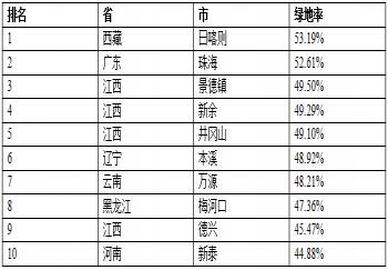 獨家:2014全國城市綠化三大指標前10排行