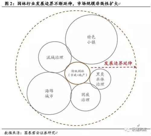 園林行業邊界不斷延伸,市場規模非線性擴大